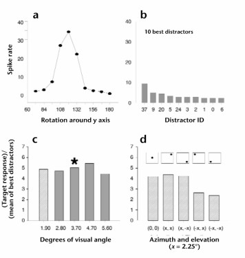 <b>Figure 5:</b> A view-selective neuron responding invariantly to changes in size and position. (A) Tuning curve showing activity of for a limited number of views of the object. (B) Responses of the cell to the 10 best distractor stimuli. The cell's response change indices to size (C) and position (D). (Logothetis, Pauls, Poggio 1995)