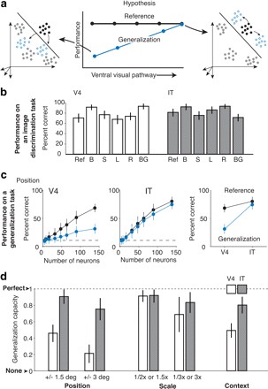 <b>Figure 7:</b> Results from experiment probing for generalization capacity of the V4 and IT.